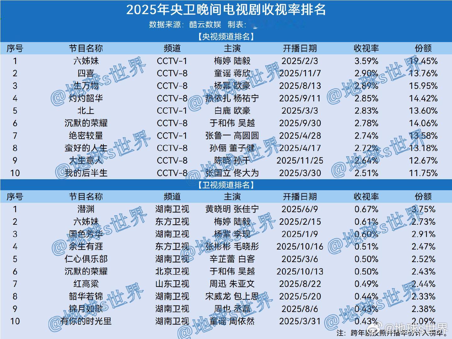 2025年央卫首播电视剧酷云收视排名央视央一NO.1《六姊妹》梅婷陆毅（3.59