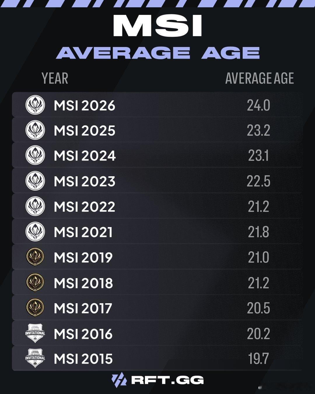 MSI选手平均年龄逐年上涨，2026年预计达24.0岁。knight赛季场均击杀