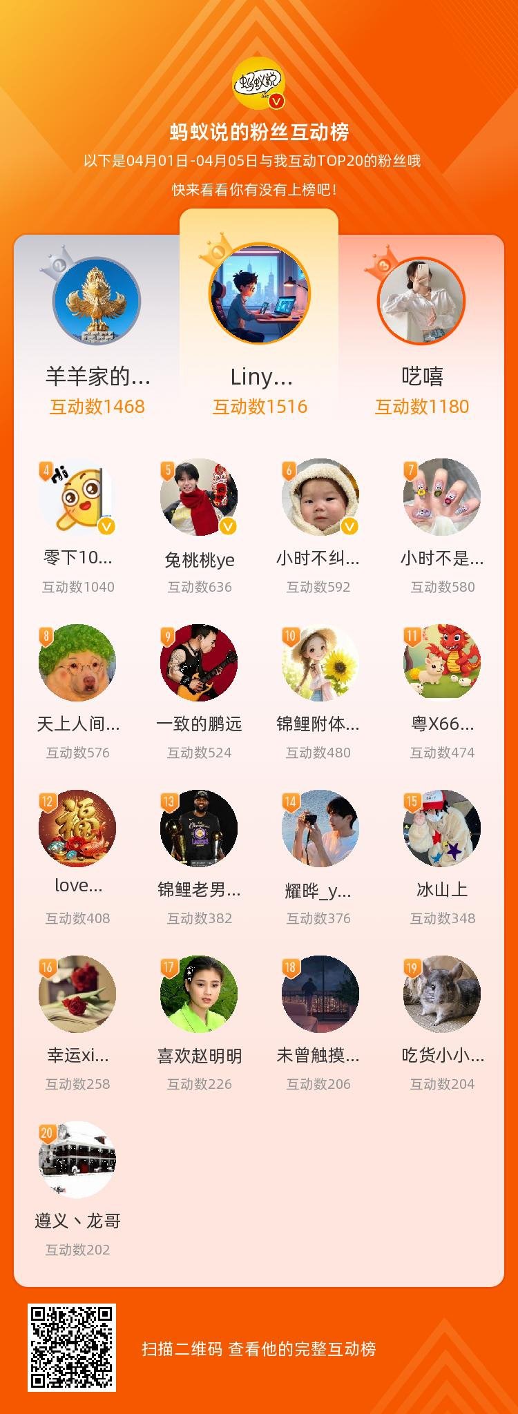 等，你们是我本月排名TOP20的粉丝！宝子们抓紧互动哦～前20都有福利！转发本条