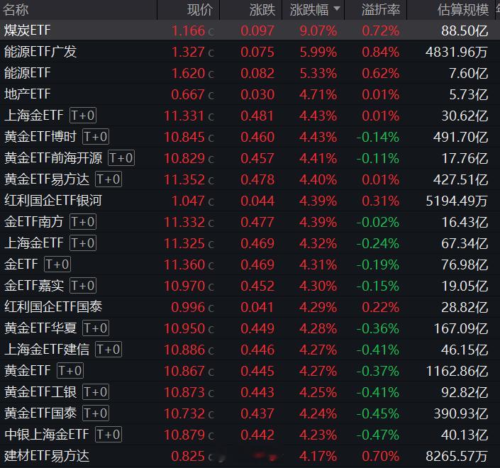今日ETF涨幅榜，资源类ETF霸榜，涨幅第一的是国泰基金旗下的煤炭ETF，全市场