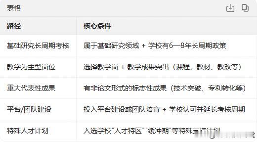 青椒可以六年不发文章？

其实大多数高校要求青椒在六年聘请期内完成一定的论文发表