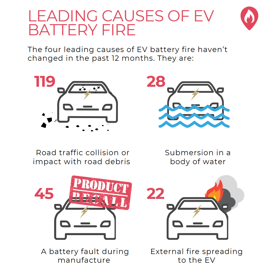 电动汽车着火的概率是多大？EV FireSafe收集了从2010年到2024年6