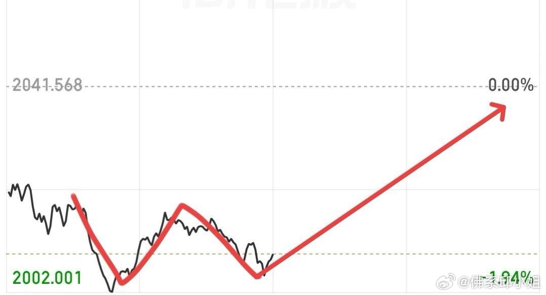 下午大概率V反，涨的可以考虑减或者出，跌的拿住。全A右侧底已现，此时割肉基本在低