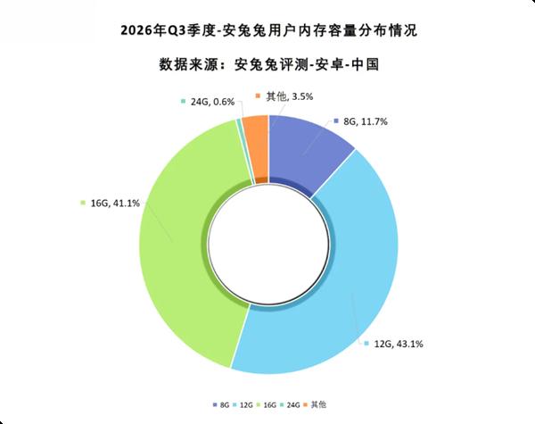 「24GB大内存手机几乎绝迹：存储芯片涨价，厂商和用户一起回归理性」 安兔兔刚交