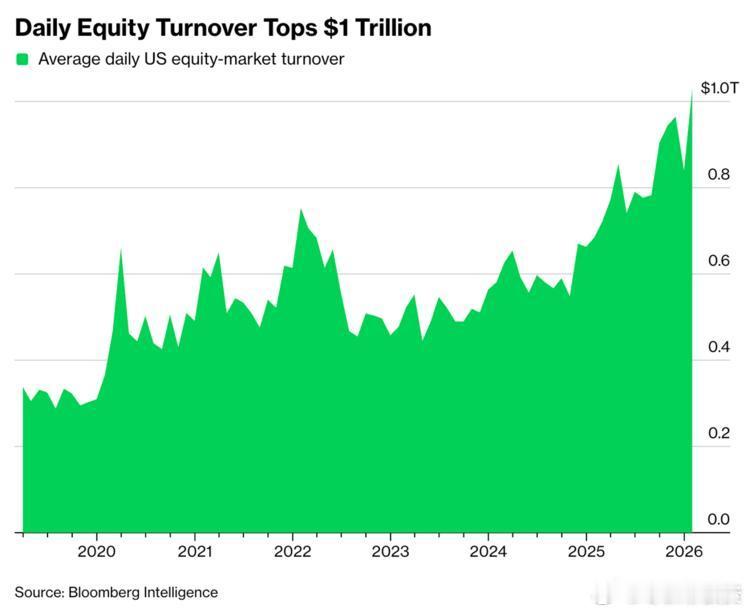 2026年1月美国股票市场的日均成交额达到创纪录的1.03万亿美元，较2025年