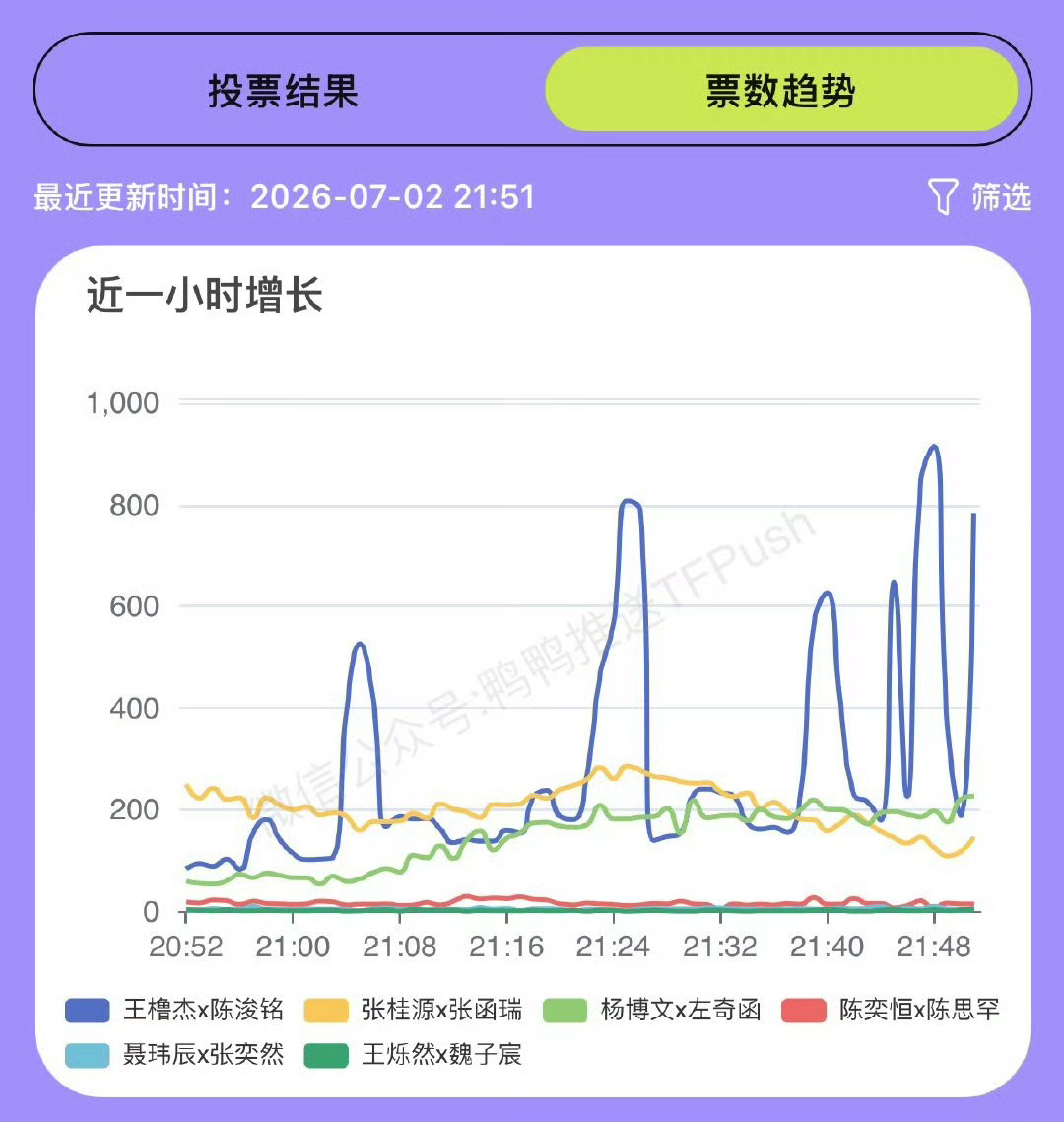 王橹杰数据组🎀1唯粉就这样1vn两家大势cp就这样踩在脚下 