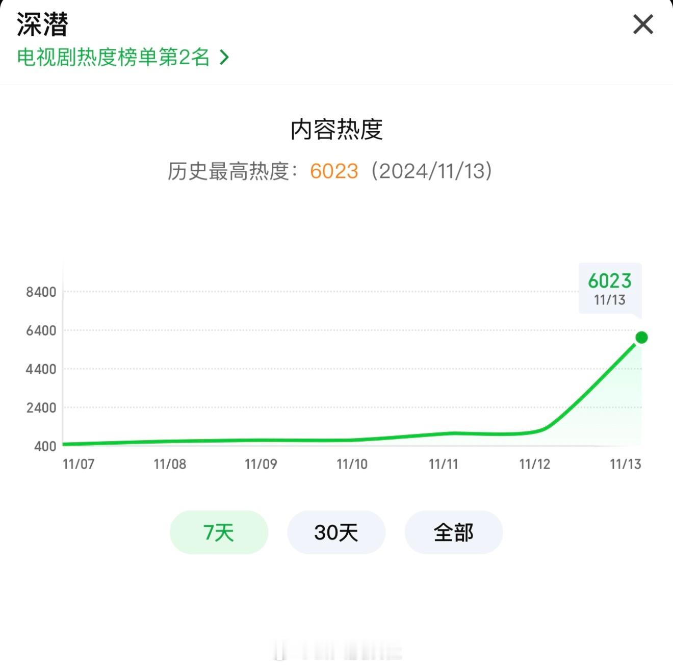 #深潜站内热度破6000#就这个成毅爽啊#成毅深潜站内热度破6000# ​​​