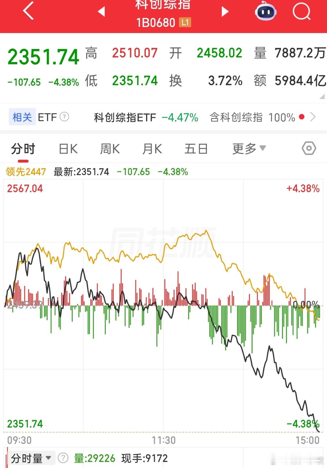 早上一度涨近3% ，日内跌超6%。 