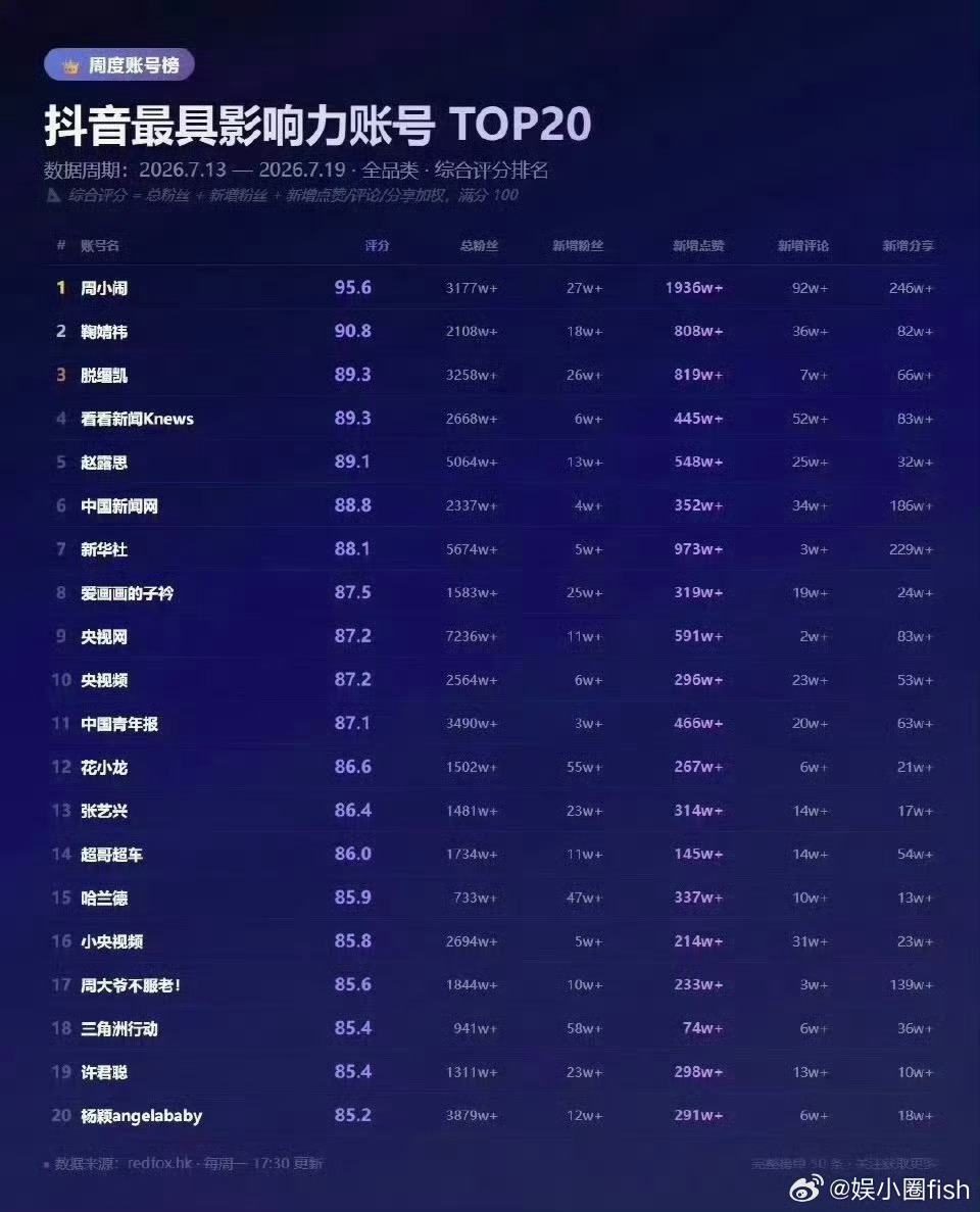 鞠婧祎   赵露思抖音实绩图极致反差你们觉得两位大美女谁是抖音女顶流量王？ 