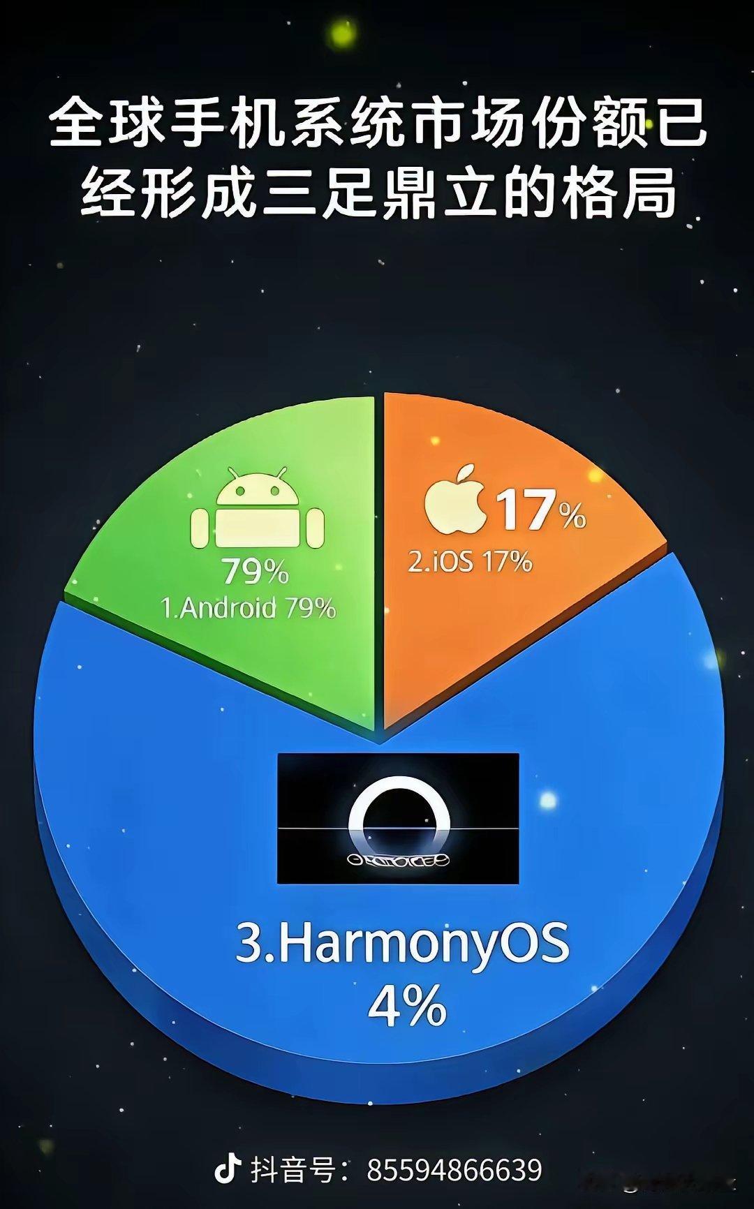 4%的饼图显示是占60%的面积，满足想做华为老板余承飞的视觉感受！ 