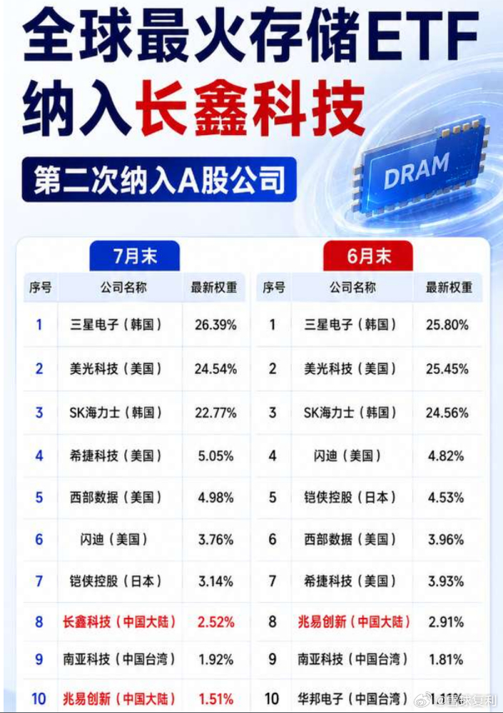 7月底，全球“最火”内存ETF——Roundhill Memory ETF(DR
