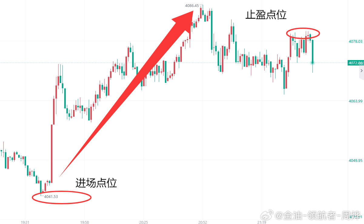 一止盈就开始回调，是个什么鬼？爱了爱了会买是徒弟，会卖是师傅，会空仓是祖师爷黄金
