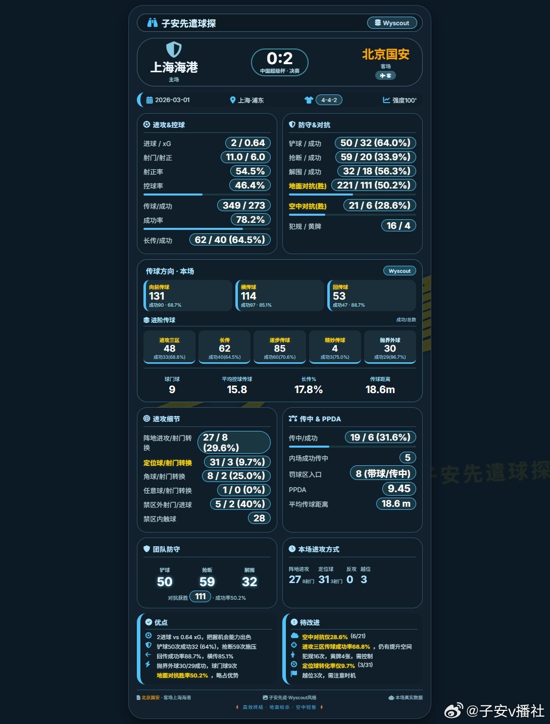 重点数据之关键球北京国安+4，其中两次来自于新援恩科洛洛，他不仅可以在边路突破，
