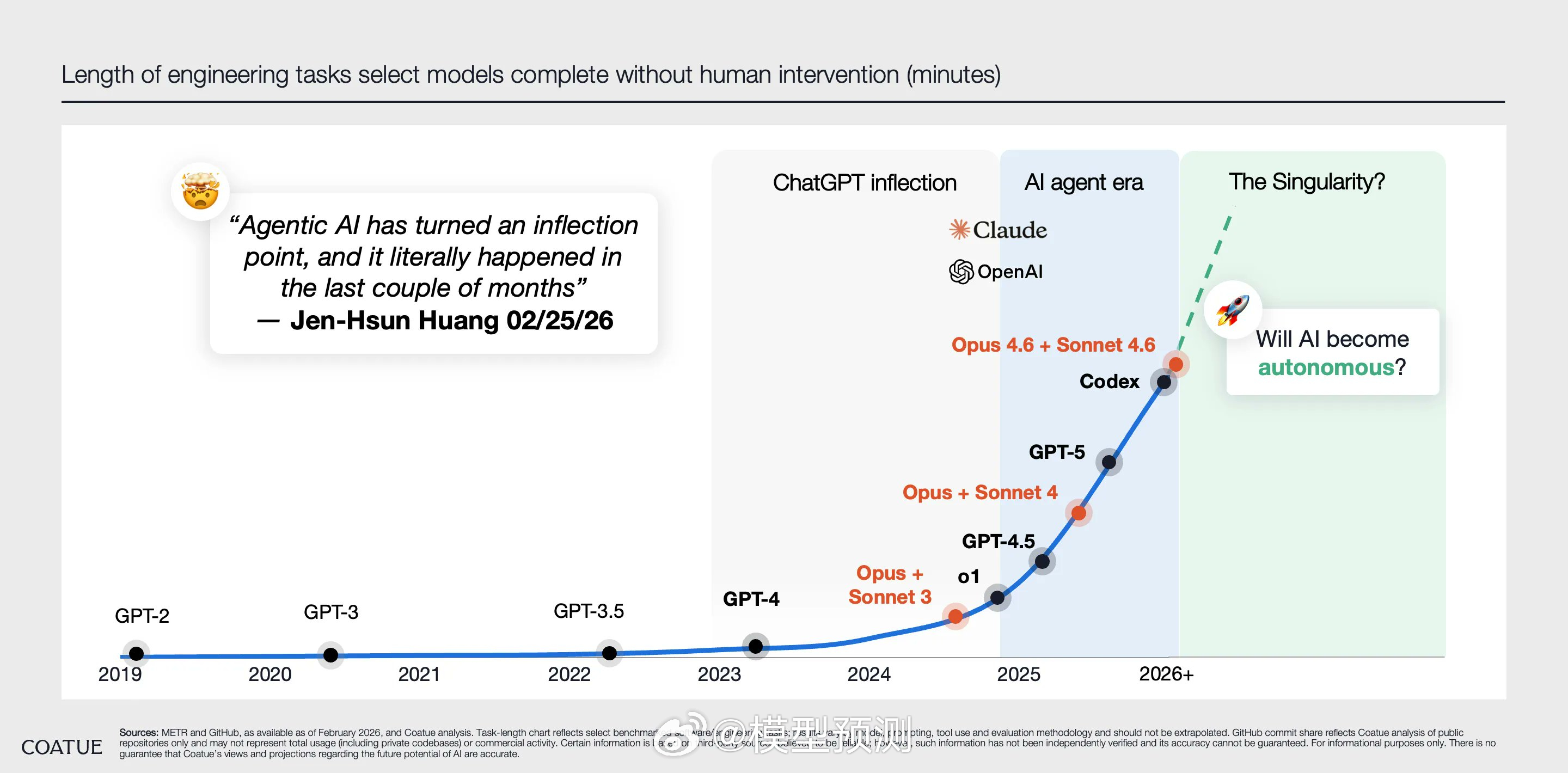 AI的进化速度在2026年开始加速！ 