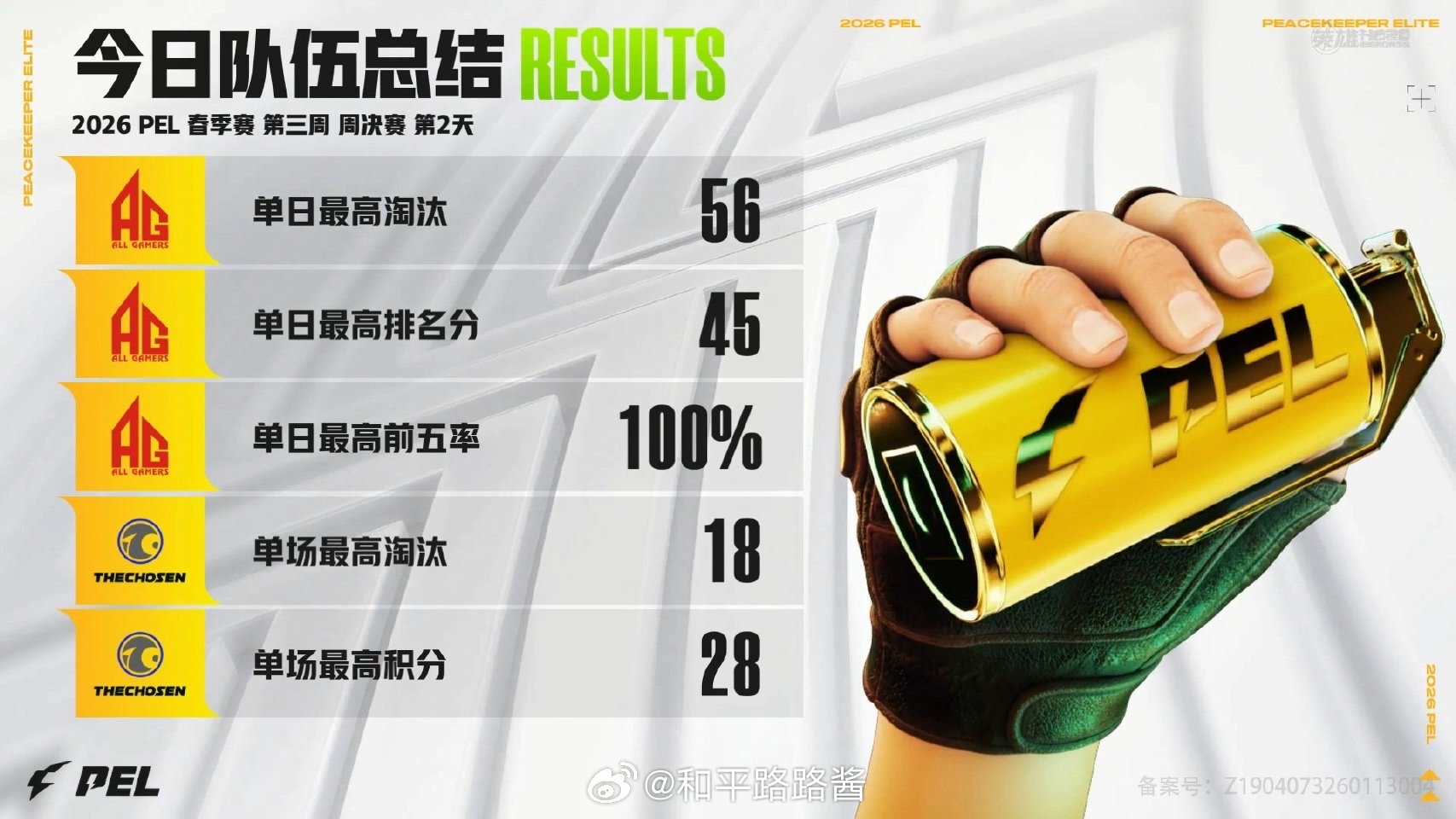 【2026 PEL 春季赛】Week3 Day3 今日总结 AG单日三鸡积分第一