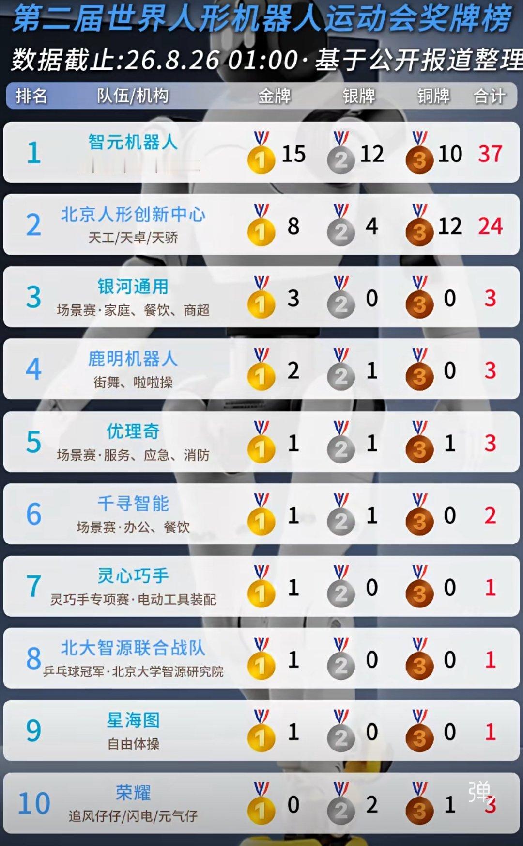 看到博主做的第二届人形机器人运动会奖牌榜，智元机器人遥遥领先啊。 ​​​