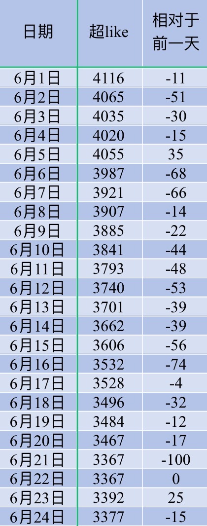 吴宣仪叶星星wxy吴宣仪爱上另一个我 昨天的超喜欢和发萜还有今天的超莱客底数就是