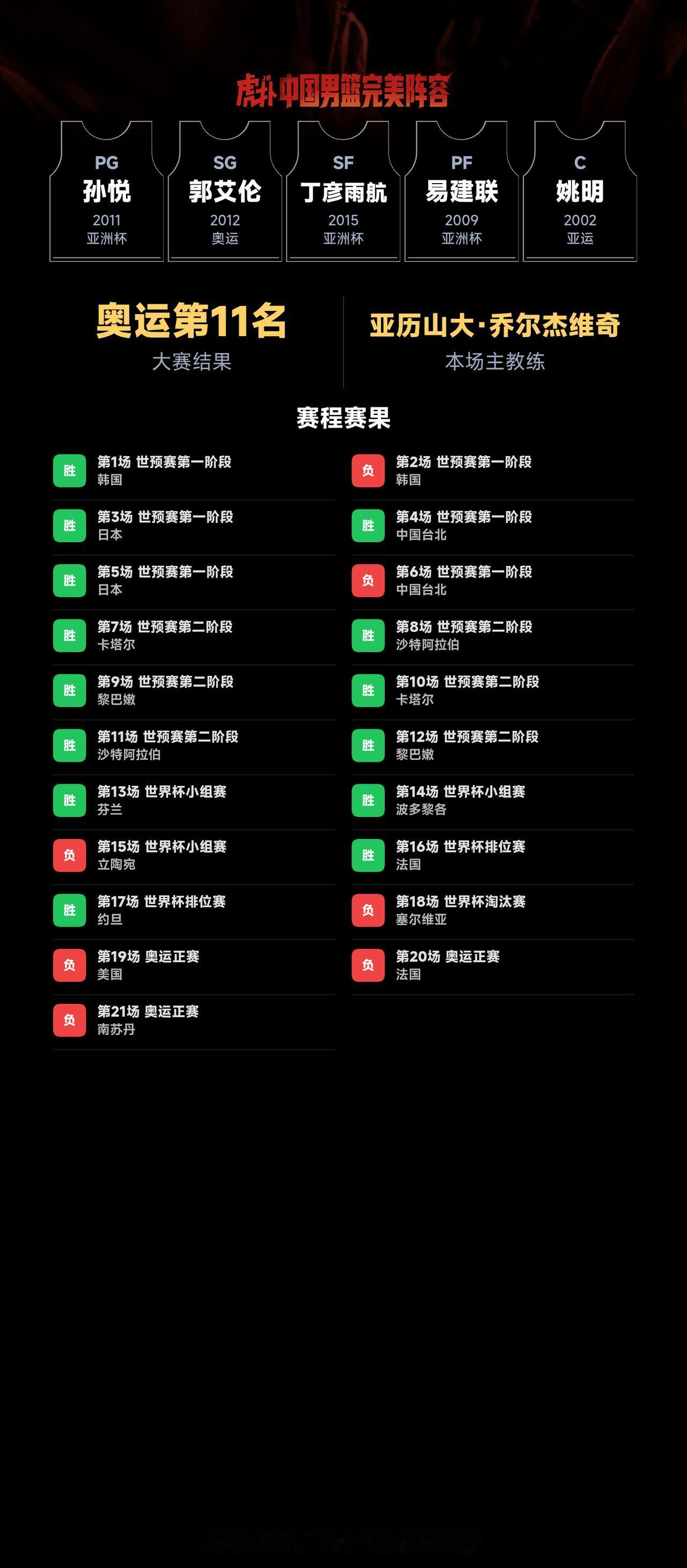 我组了一套中国男篮完美阵容，模拟结果：奥运会成绩：第11名｜世界杯成绩：第6名