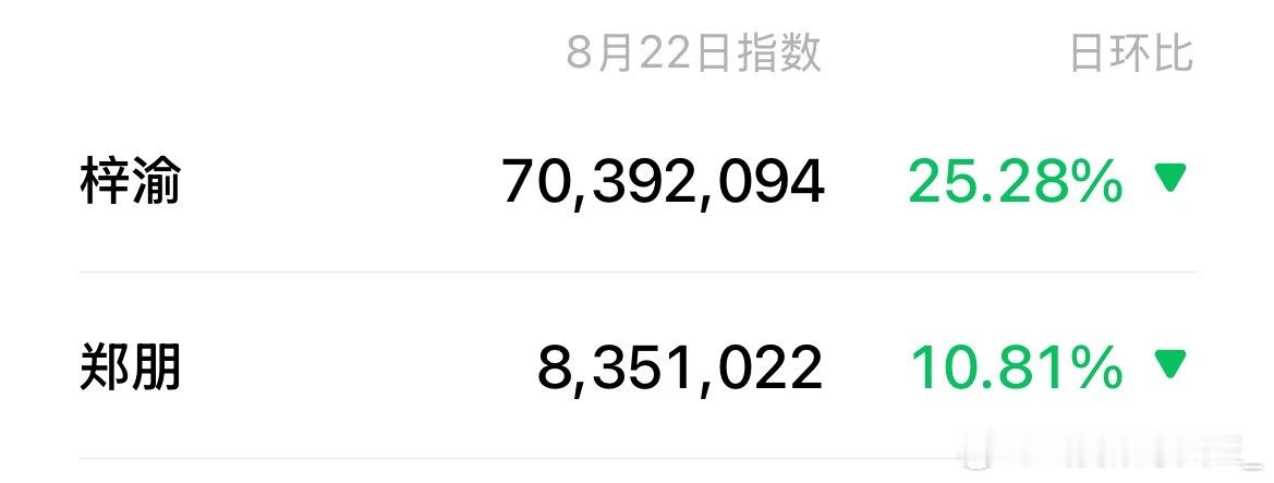 我就感觉这个郑朋要出道，每天看的人真不少[笑cry][笑cry] ​​​