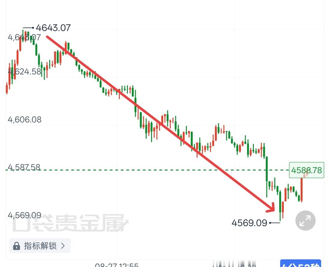 黄金[超话]黄金 午后的提示应验了，盘面跌破4600关口后持续走弱，最低下探至4