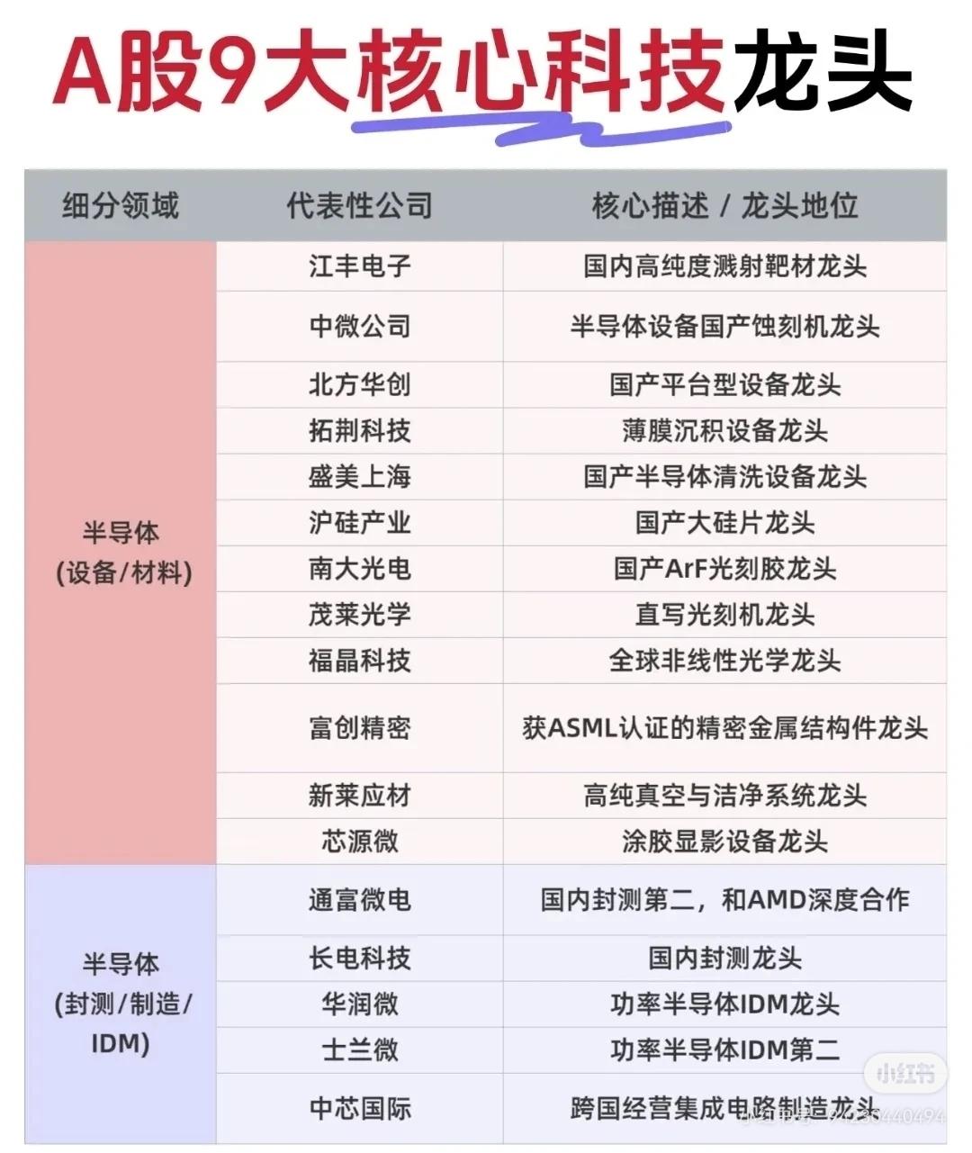 A股核心科技龙头（按细分领域梳理）

一、半导体（设备/材料）

- 江丰电子：