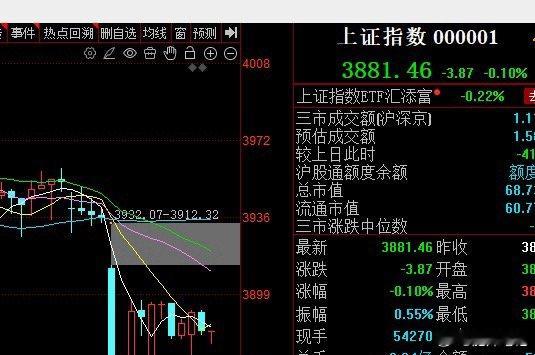 这是大盘60分钟图，60分钟图低点在逐步抬高，重点是高点突破了前面中阴线的半分位
