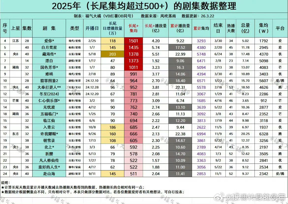 A级现偶播成了口碑黑马剧张凌赫爱你2025年长尾集均第一， 张凌赫爱你 小成本2