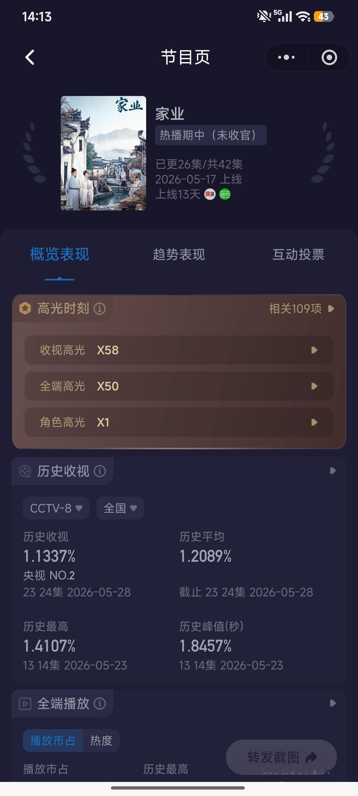前幾天看到說（周六/日最高1.84%）央八觀眾跑步入場、那從周一到昨晚算不算跑步