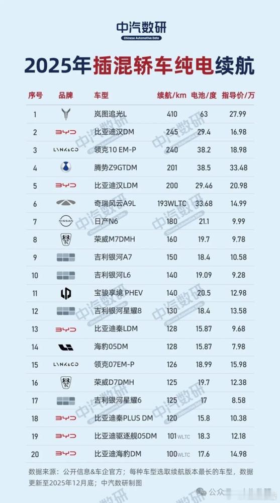 中汽数研2025年插混和增程车型纯电续航排行榜1月22日，中汽数研发布了2025