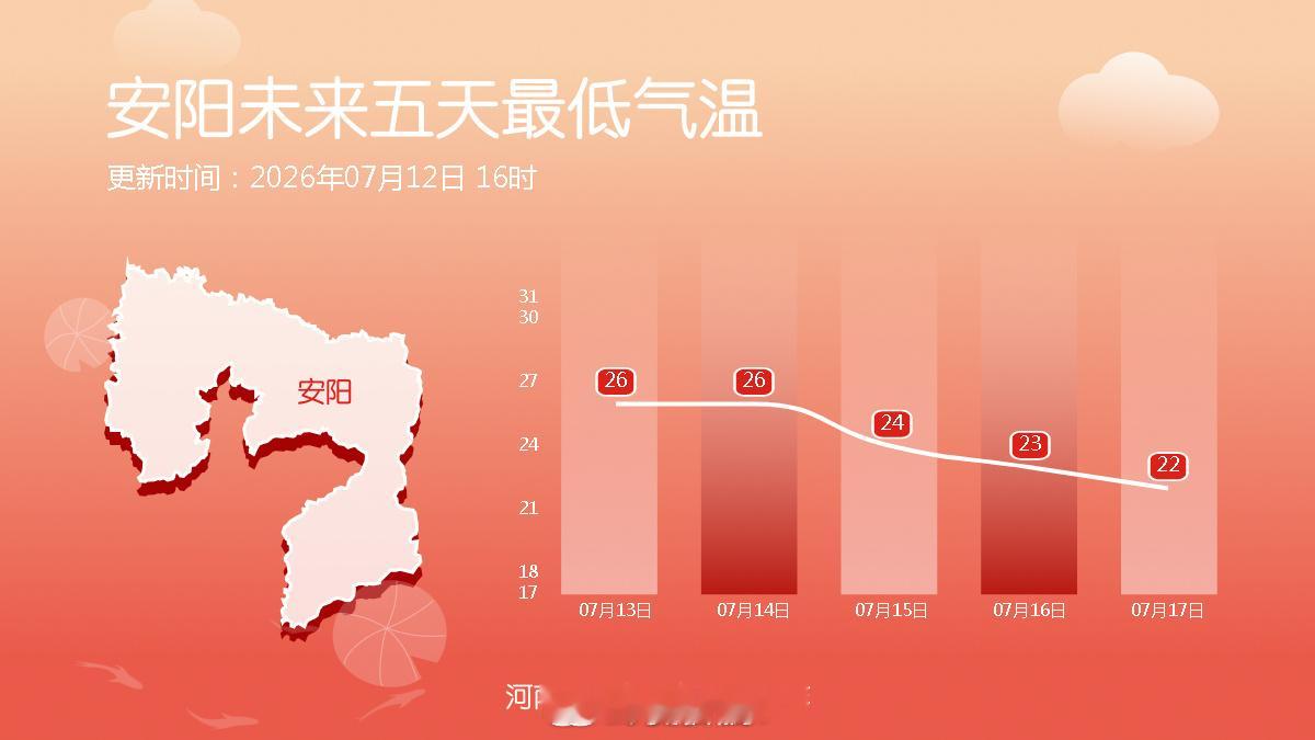 河南天气剧透河南持续高温烤验十八地市未来五天最低气温 明后两天多地最低气温还有2