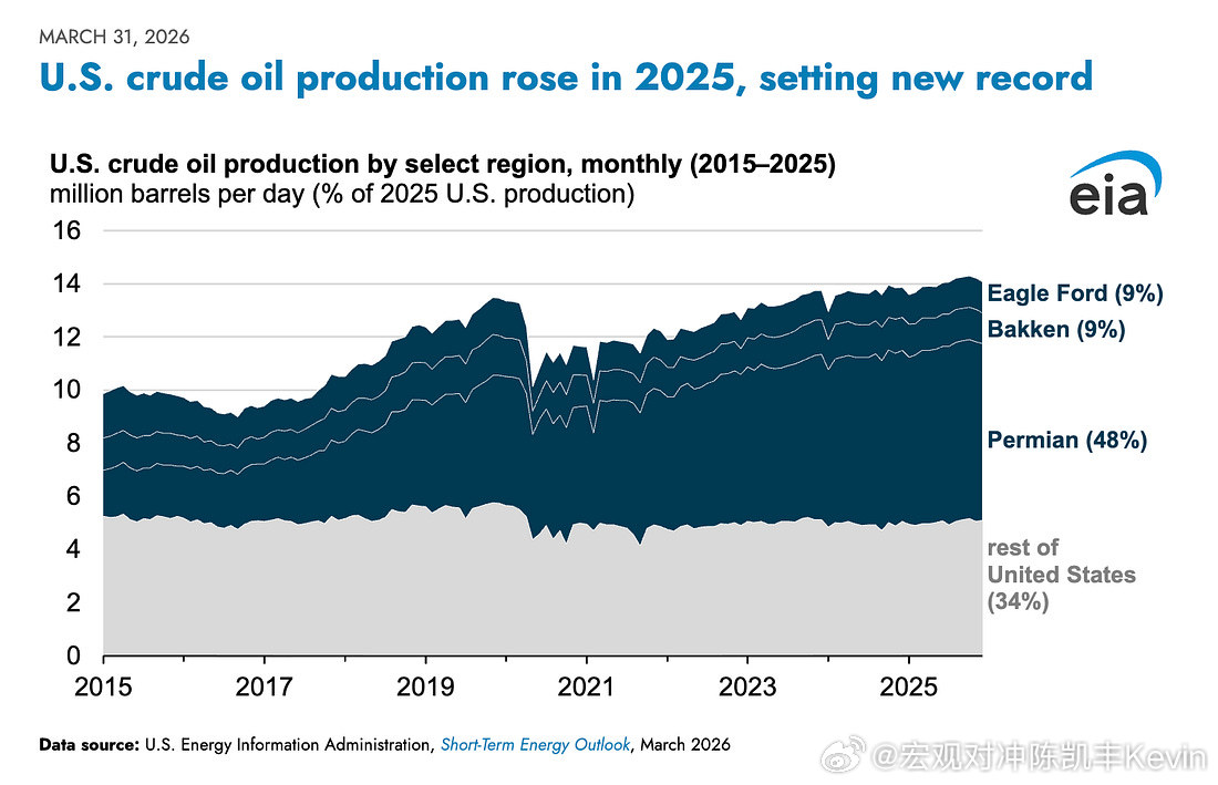 美国原油产量再创历史新高。来源：能源信息署得克萨斯州的油气开采劳动力较2014年