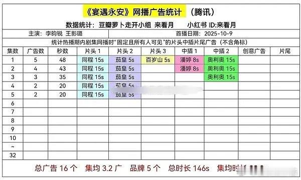 李昀锐《宴遇永安》开播五广，扛招商能力如何 ​​​