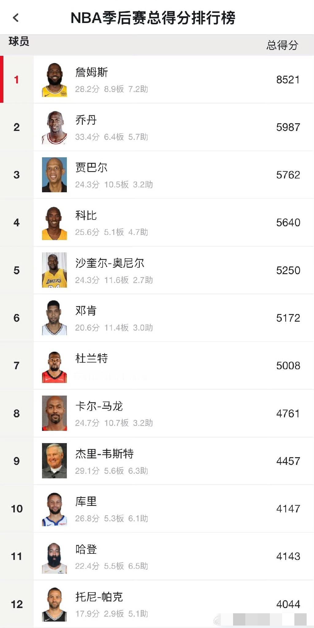 哈登距离季后赛得分历史前十，还差4分，第十正是勇士队当家球星库里。
哈登已经打了