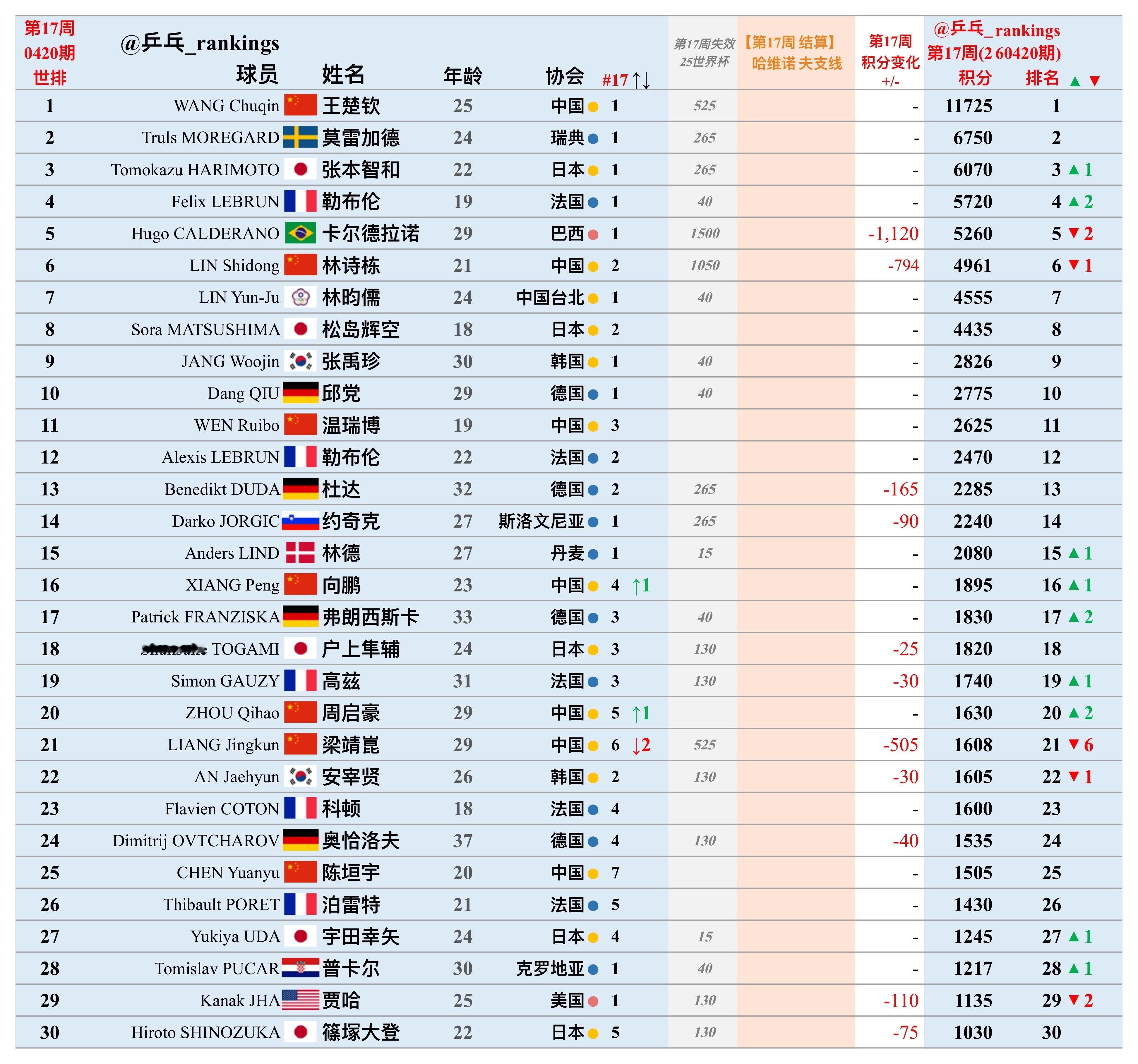 第17周世排积分变化（20260420期）【男单】🔺本周结算• WTT哈维若夫