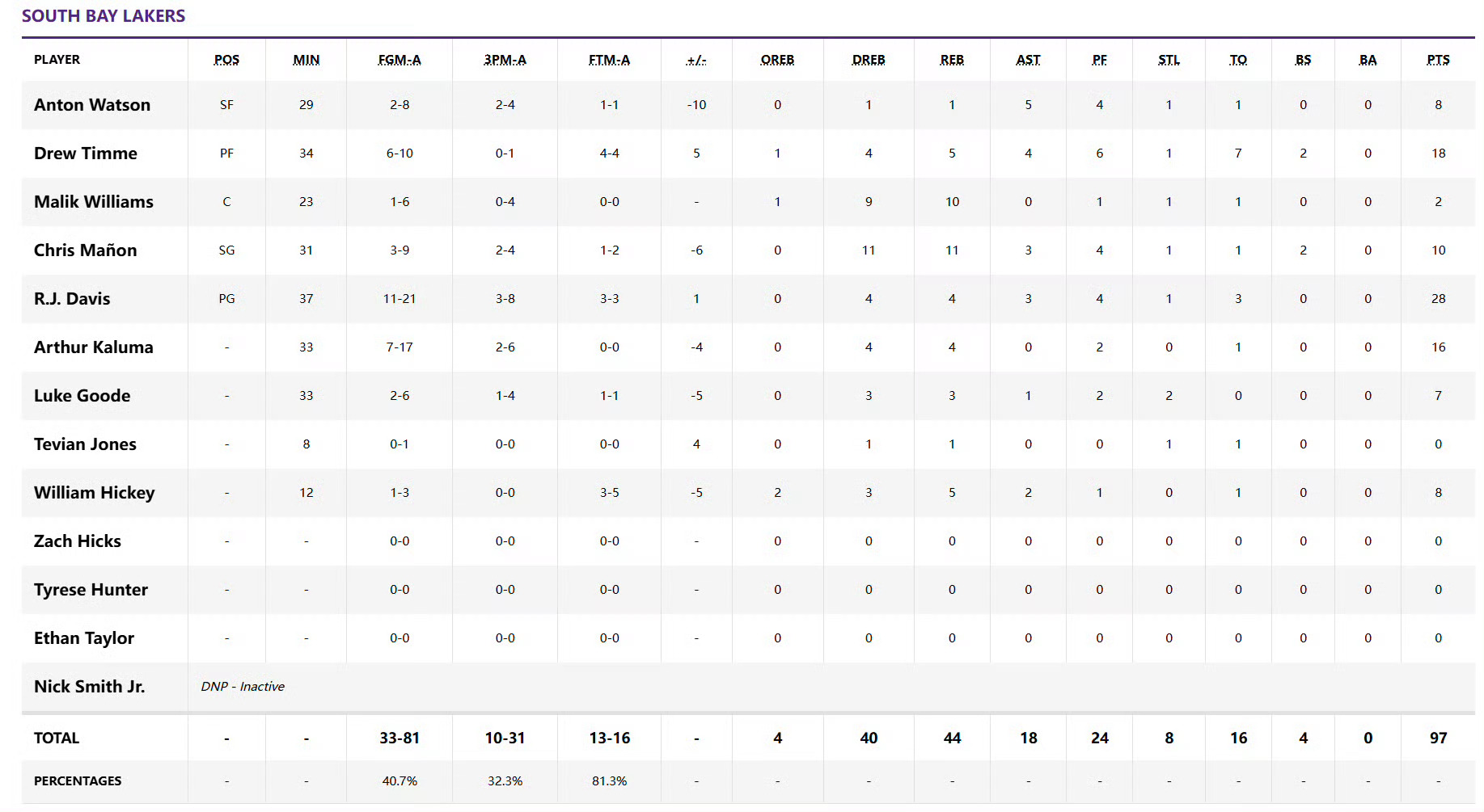 发展联盟西部决赛，缺兵少将的南湾湖人97-101负于斯托克顿国王，无缘总决赛。 