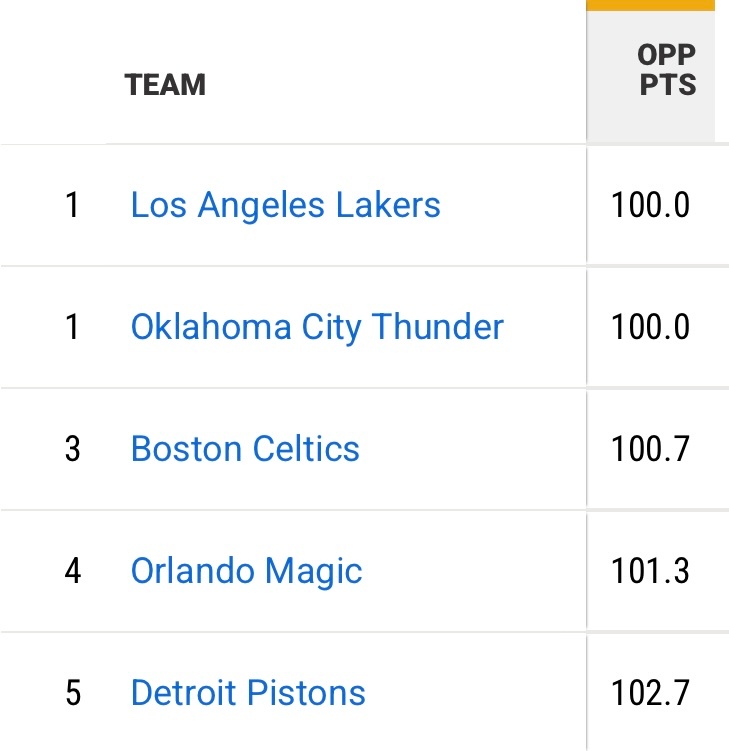 nba季后赛 打到现在，湖人防守相当给力！限制对方场均100分，与雷霆并列第一限