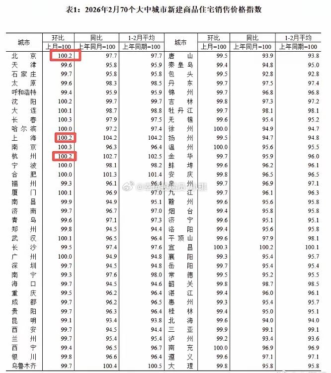 说两个利好消息：1、今天公布的国内2月份房地产数据，也出现了一个比较好的信号，北