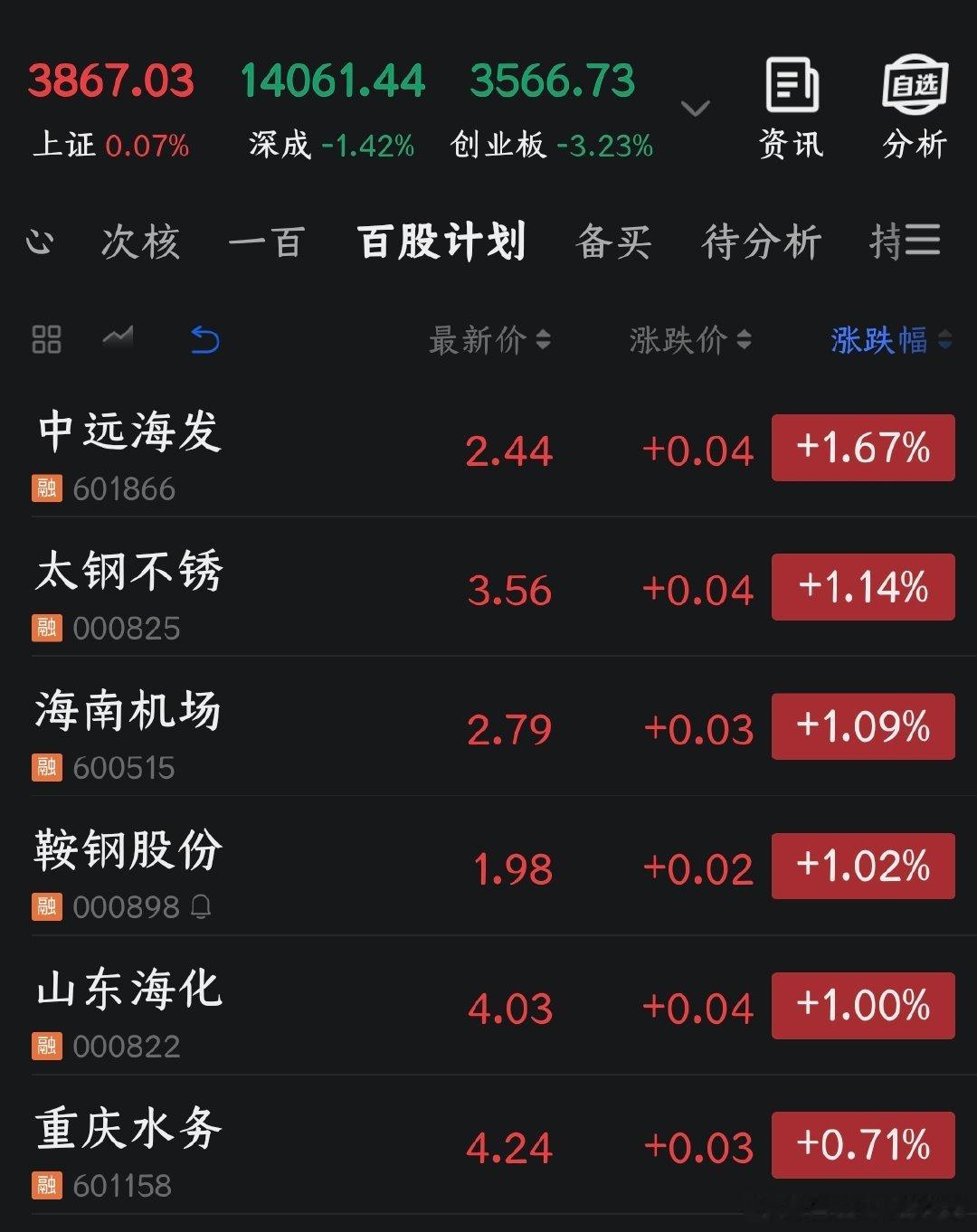 今天是2026年7月22日，《百股持股计划》的第五十五个交易日，今日无任何操作。
