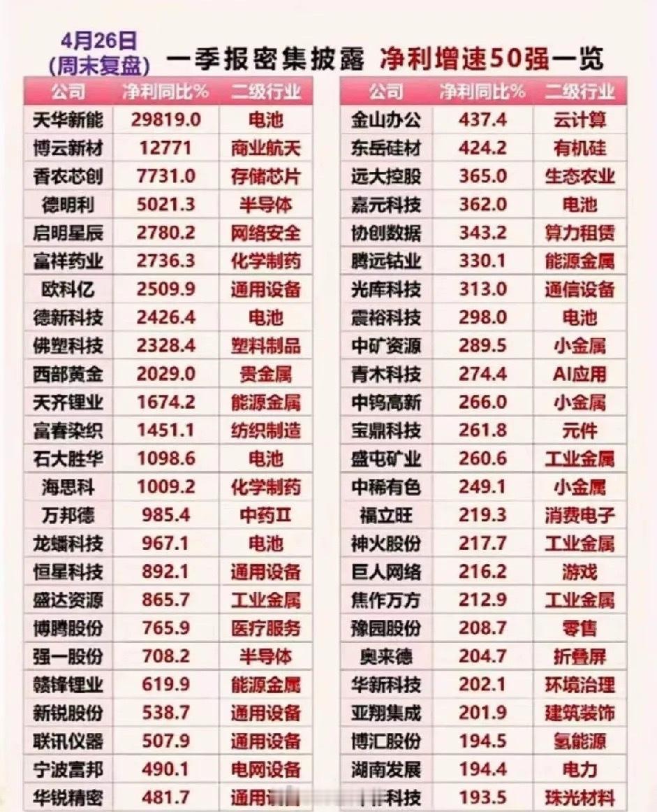 一季报净利增速TOP25全解析｜最高暴增近300倍，电池/半导体赛道集体爆发本次