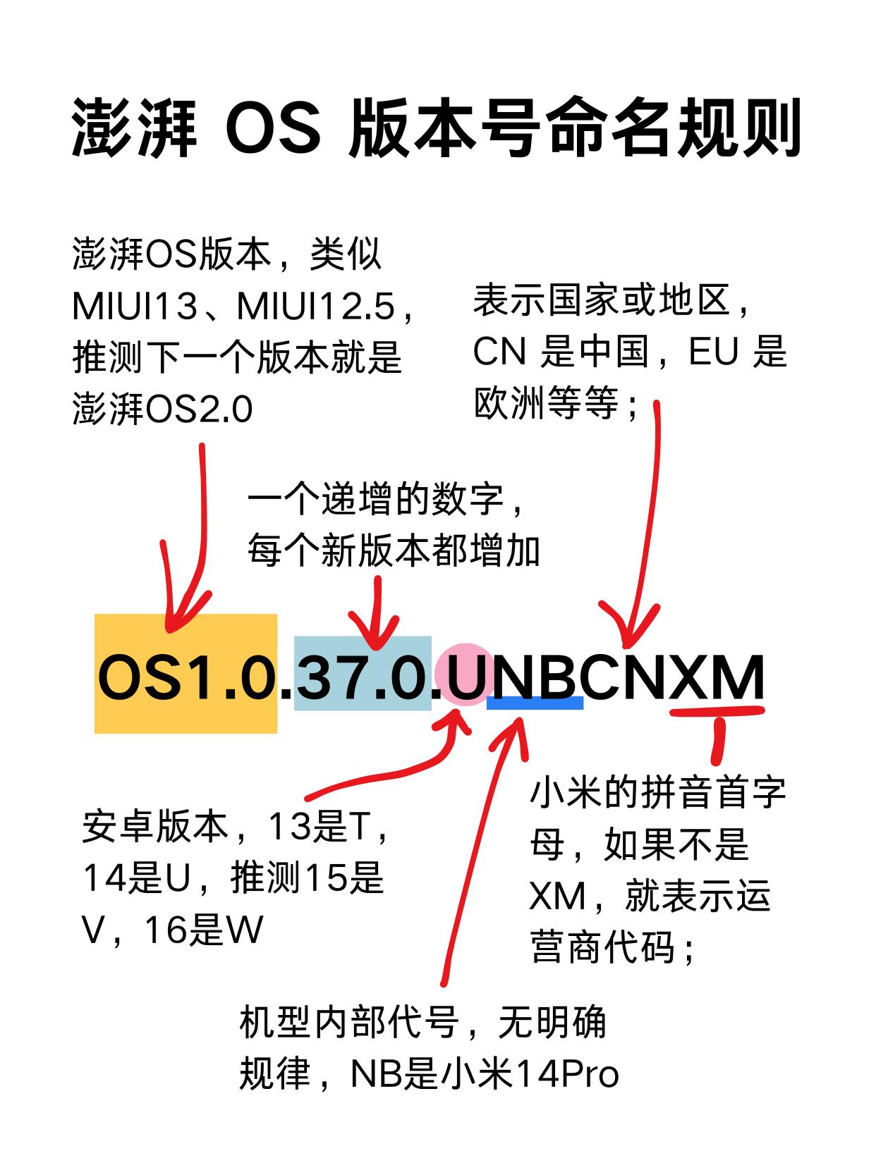 一图看懂澎湃OS版本号命名规则！#小米澎湃OS##小米14#