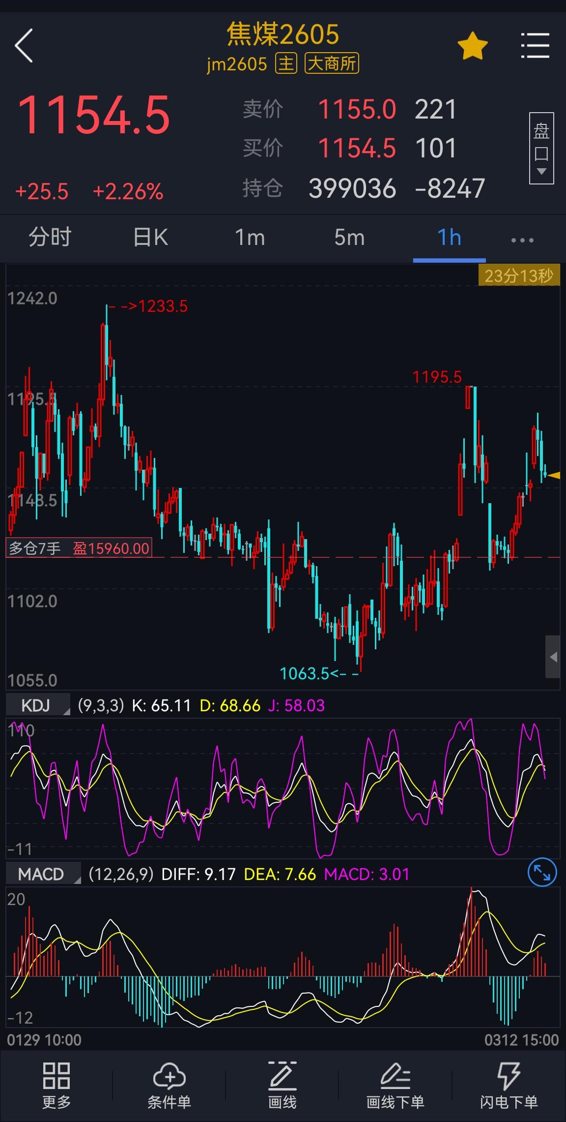 焦煤：
焦煤2605合约，短线级别重心上移，关注支撑1130一带，上方压力119
