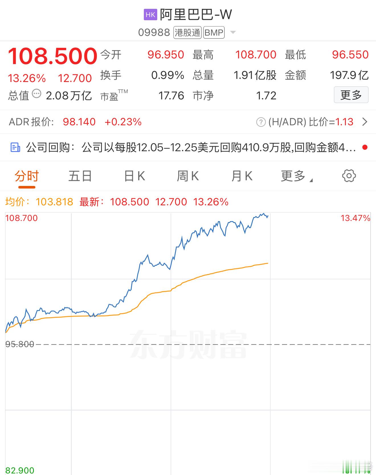 一天收回近一个月跌幅。港股恒生科技