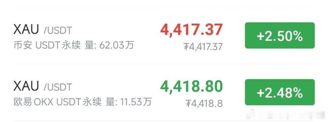 黄金，现价4420-4430分批空，当前价格直接开，看4370-4350比特币b