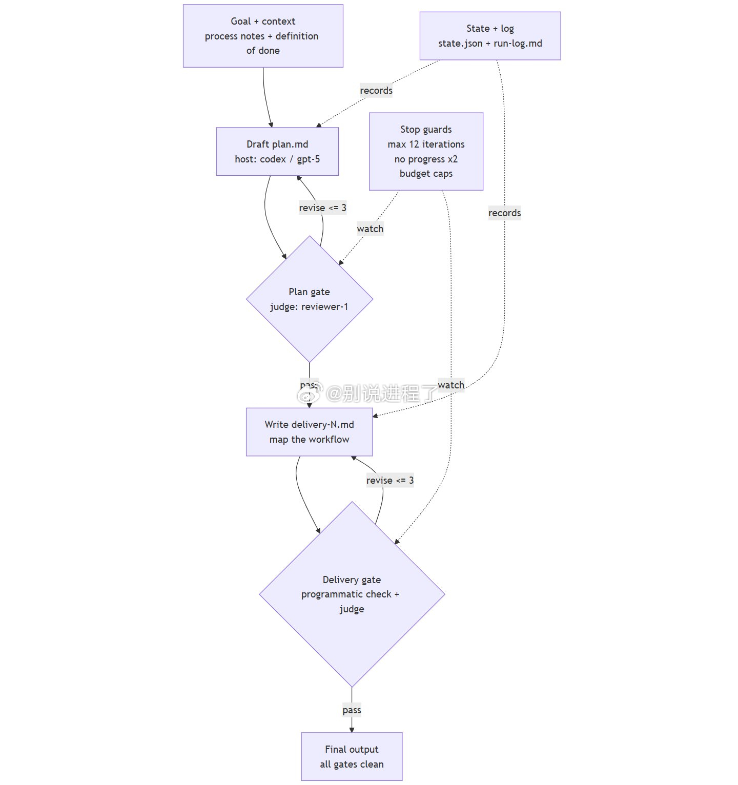 想用Agent loop，可以直接部署。链接在评论。