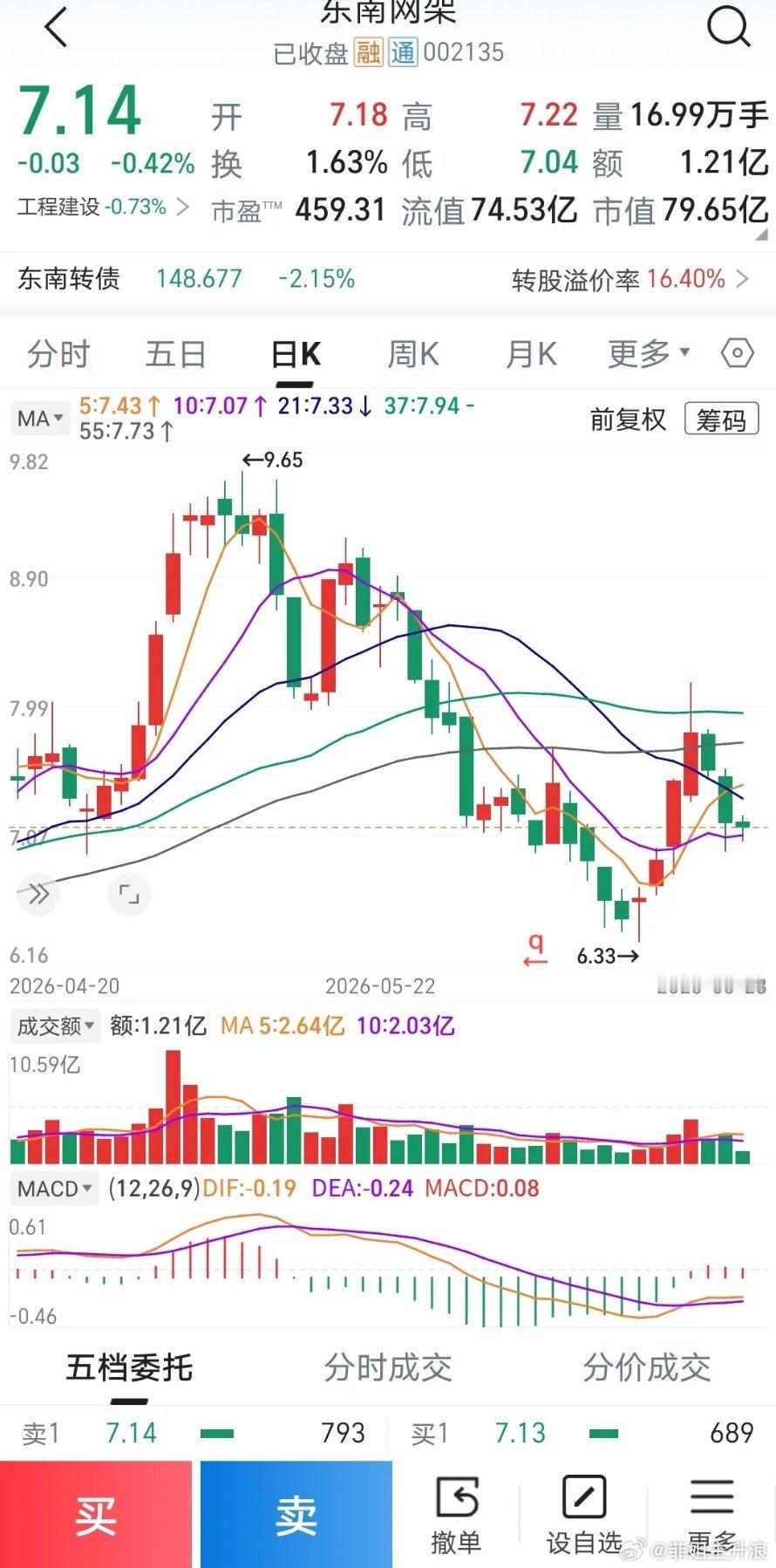 全球普跌，韩国最惨。熟悉我的朋友都知道，我最怕大盘顶背离，所以开盘就跑了些。不过