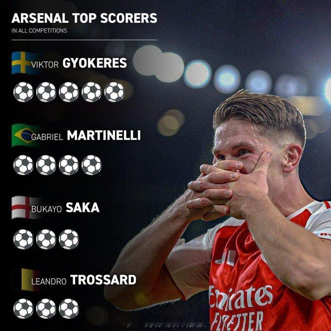 本赛季至今，阿森纳各项赛事最佳射手……约克雷斯领衔榜首 金秋观赛季 阿森纳著名教