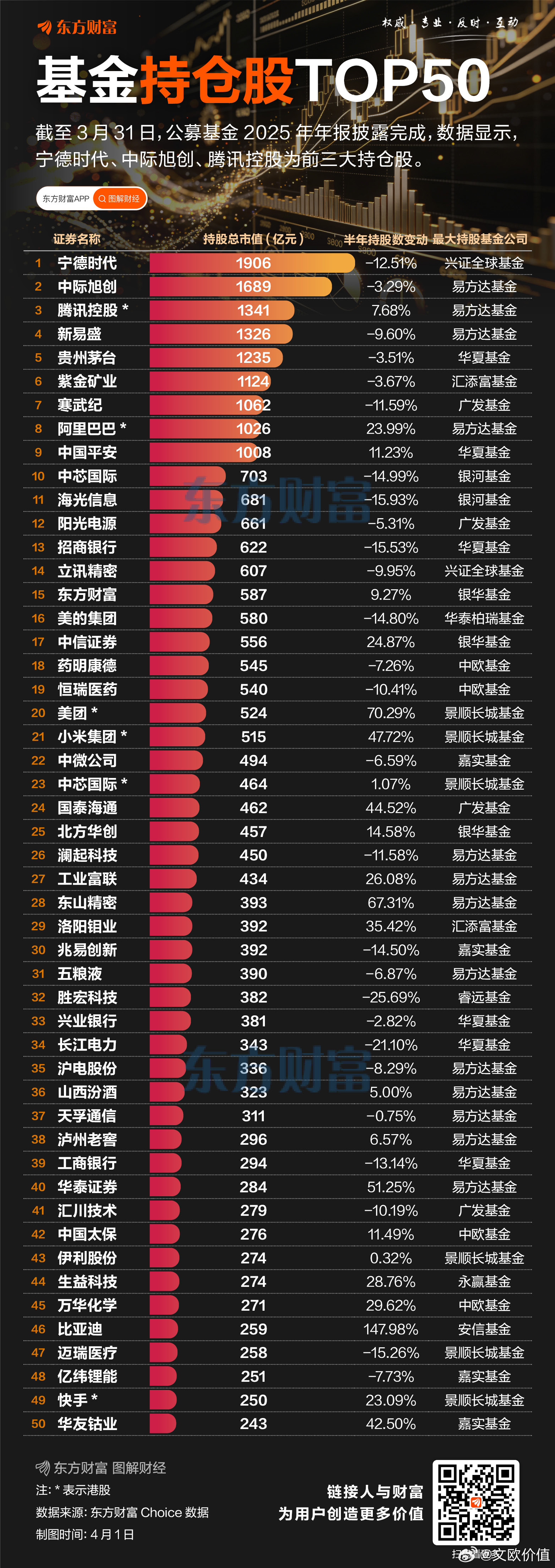 基金持仓股TOP50一览🌹 