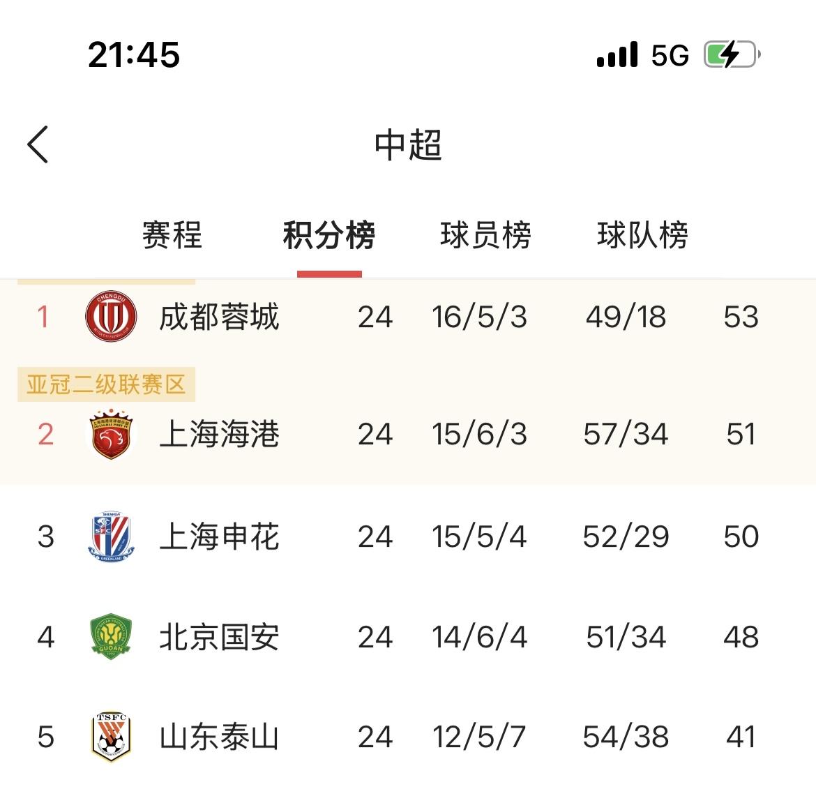 上海申花欲哭无泪，似乎门将薛庆浩一个人把申花打入冰窖？真的是他一个人的错吗？
似