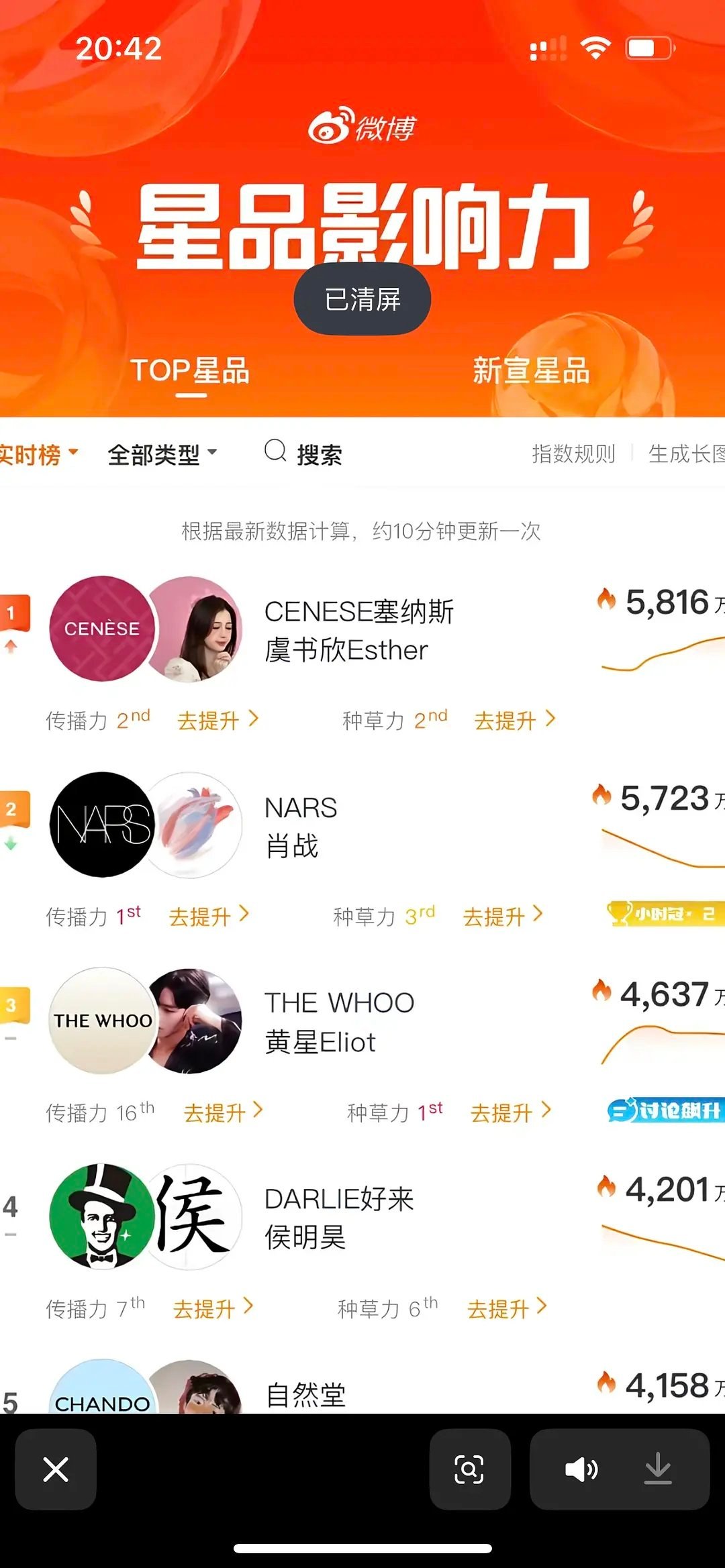 官宣第一条登顶，一秒售罄，虞书欣这全是粉丝买的吧😅，路人我是不信的 