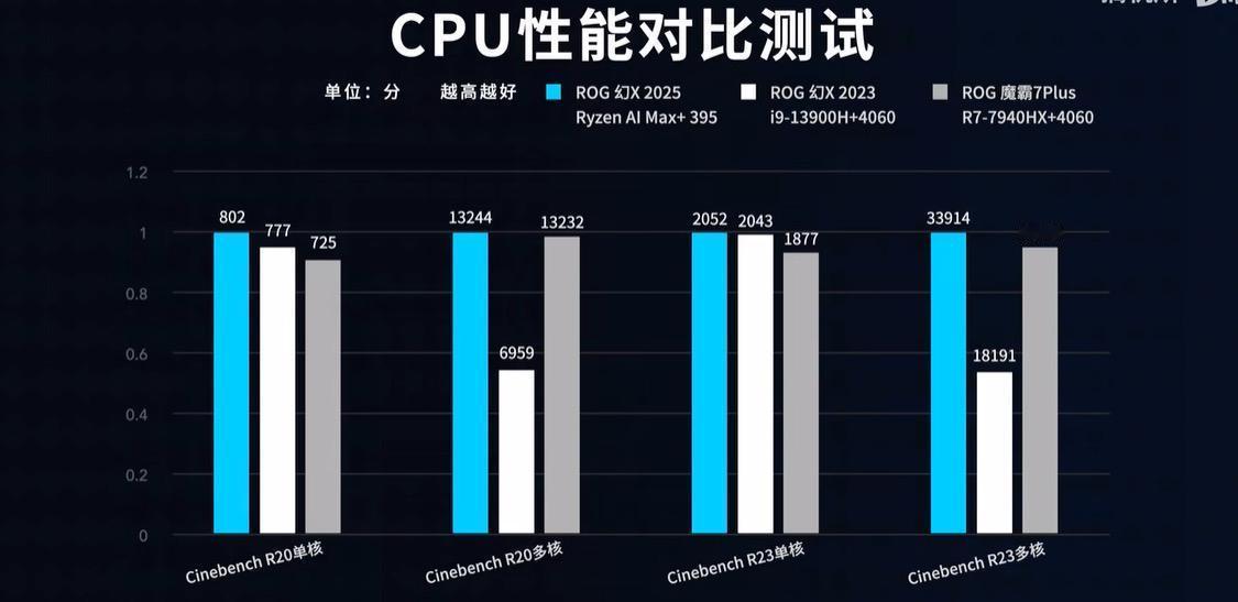 老黄真的要哭了，AMD是真狠啊，我的4060游戏本都要打不过平板了？！

ROG